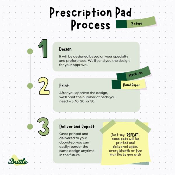 Illustrated 3-step guide explaining the prescription pad ordering process from Brittle, a doctor-focused merchandise brand.